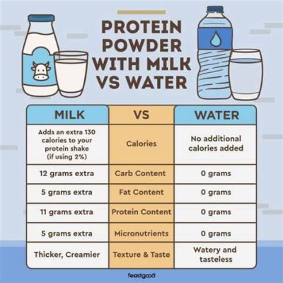 Is Water or Milk Better for Protein Powder: A Dive into the Milky Debate of Hydration and Nutrition